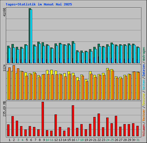 Tages-Statistik im Monat Mai 2025