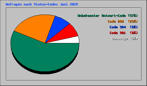 Anfragen nach Status-Codes Juni 2025