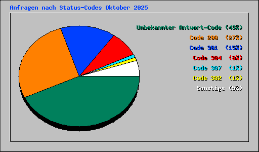 Anfragen nach Status-Codes Oktober 2025