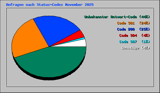 Anfragen nach Status-Codes November 2025